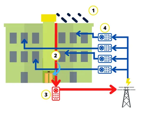 Autoconsumo collettivo Comunità Energetica Rinnovabile