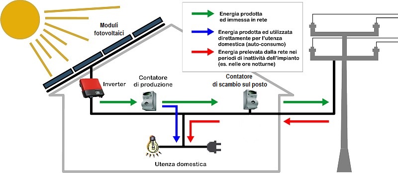 Come funziona